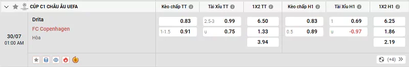Tỷ lệ kèo trong trận đấu giữa Drita vs Copenhagen