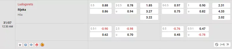 Tỷ lệ kèo trong trận đấu giữa Ludogorets vs Rijeka