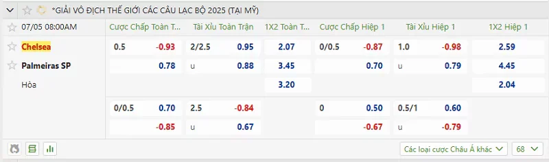 Tỷ lệ kèo trong trận đấu giữa Palmeiras vs Chelsea