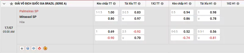 Tỷ lệ kèo trong trận đấu giữa Palmeiras vs Mirassol