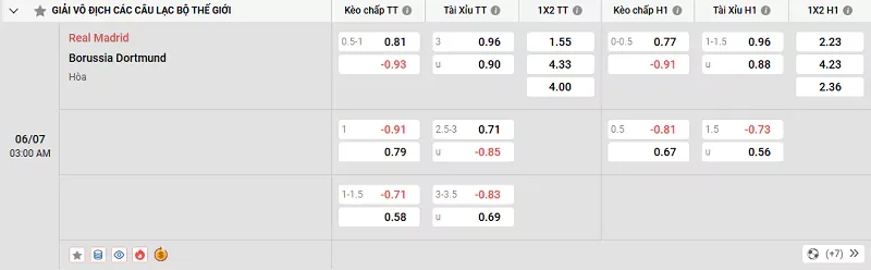 Tỷ lệ kèo trong trận đấu giữa Real Madrid vs Dortmund