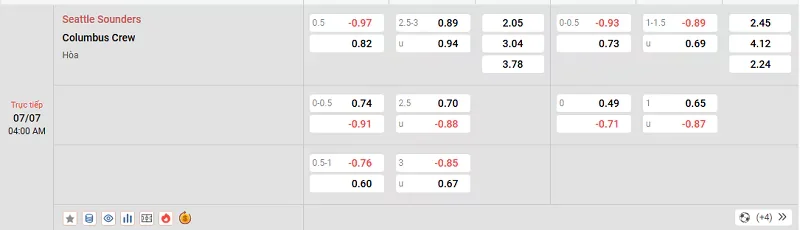 Tỷ lệ kèo trong trận đấu giữa Seattle Sounders vs Columbus Crew