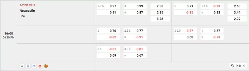 Tỷ lệ kèo trong trận đấu giữa Aston Villa vs Newcastle