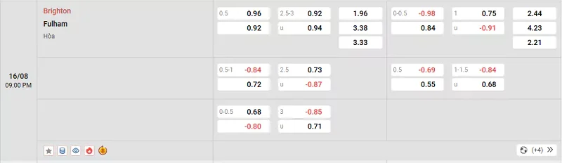 Tỷ lệ kèo trong trận đấu giữa Brighton vs Fulham