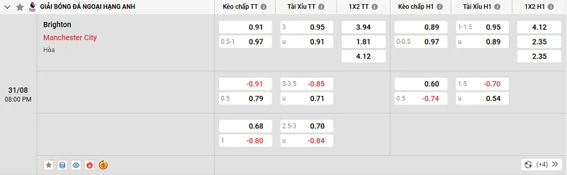 Tỷ lệ kèo trong trận đấu giữa Brighton vs Man City