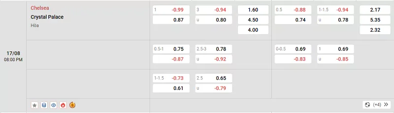 Tỷ lệ kèo trong trận đấu giữa Chelsea vs Crystal Palace