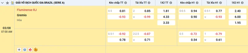 Tỷ lệ kèo trong trận đấu giữa Fluminense vs Gremio