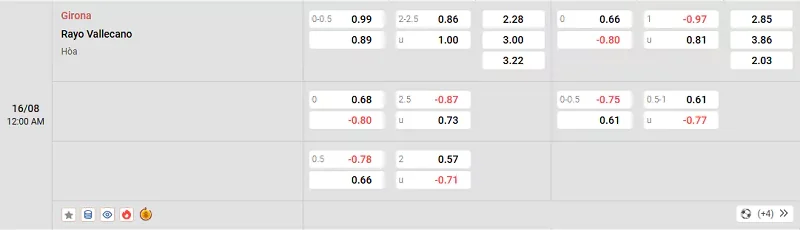 Tỷ lệ kèo trong trận đấu giữa Girona vs Vallecano