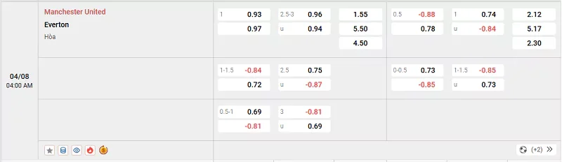 Tỷ lệ kèo trong trận đấu giữa MU vs Everton