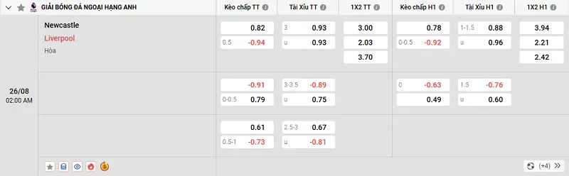 Tỷ lệ kèo trong trận đấu giữa Newcastle vs Liverpool