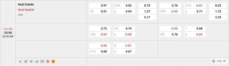 Tỷ lệ kèo trong trận đấu giữa Oviedo vs Real Madrid
