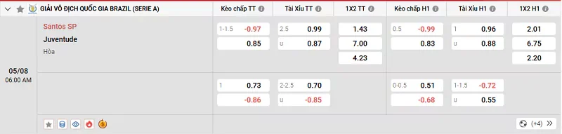 Tỷ lệ kèo trong trận đấu giữa Santos vs Juventude