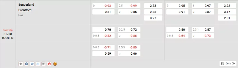 Tỷ lệ kèo trong trận đấu giữa Sunderland vs Brentford