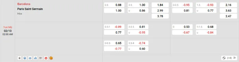 Tỷ lệ kèo trong trận đấu giữa Barcelona vs PSG