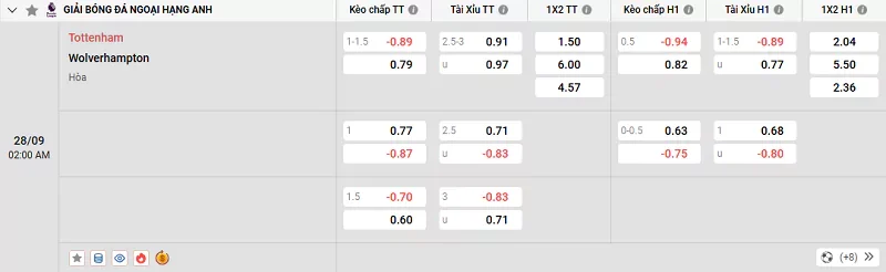 Tỷ lệ kèo trong trận đấu giữa Tottenham vs Wolves