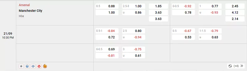Tỷ lệ kèo trong trận đấu giữa Arsenal vs Man City