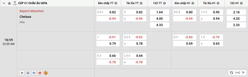 Tỷ lệ kèo trong trận đấu giữa Bayern Munich vs Chelsea