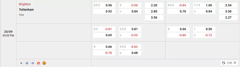 Tỷ lệ kèo trong trận đấu giữa Brighton vs Tottenham
