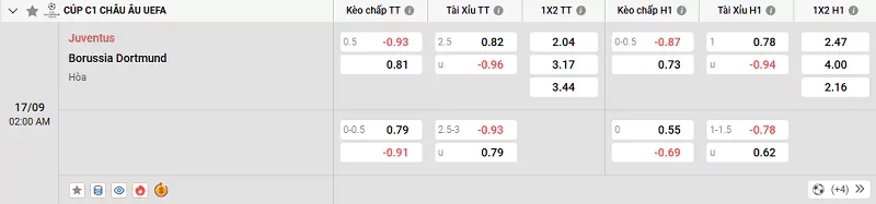 Tỷ lệ kèo trong trận đấu giữa Juventus vs Dortmund