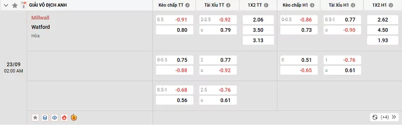 Tỷ lệ kèo trong trận đấu giữa Millwall vs Watford