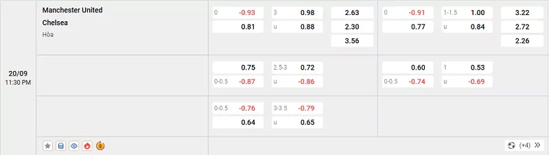 Tỷ lệ kèo trong trận đấu giữa MU vs Chelsea