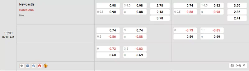 Tỷ lệ kèo trong trận đấu giữa Newcastle vs Barcelona