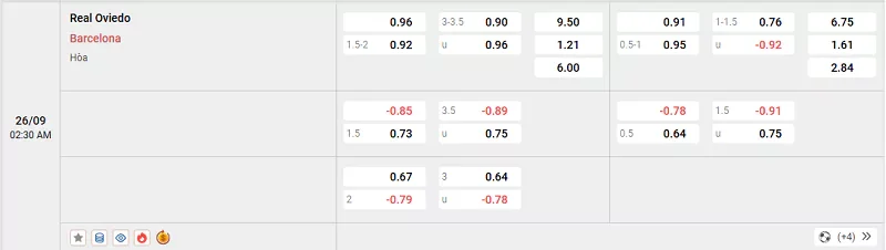 Tỷ lệ kèo trong trận đấu giữa Oviedo vs Barcelona
