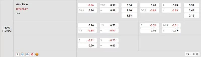 Tỷ lệ kèo trong trận đấu giữa West Ham vs Tottenham