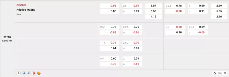 Tỷ lệ kèo trong trận đấu giữa Arsenal vs Atl. Madrid