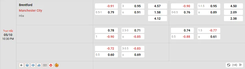 Tỷ lệ kèo trong trận đấu giữa Brentford vs Man City