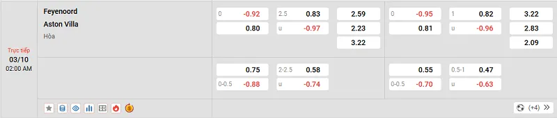 Tỷ lệ kèo trong trận đấu giữa Feyenoord vs Aston Villa