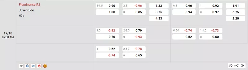 Tỷ lệ kèo trong trận đấu giữa Fluminense vs Juventude