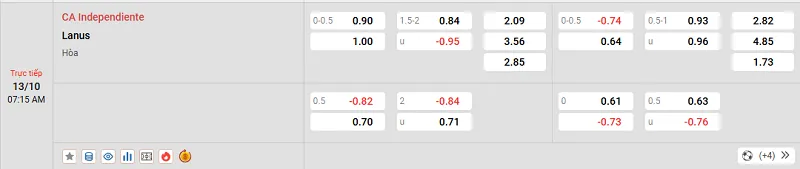 Tỷ lệ kèo trong trận đấu giữa Independiente vs Lanus