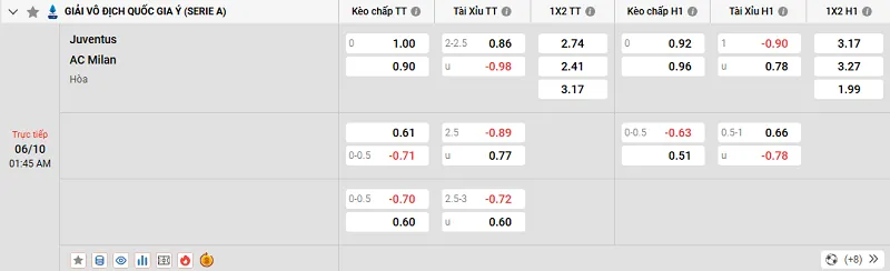 Tỷ lệ kèo trong trận đấu giữa Juventus vs AC Milan