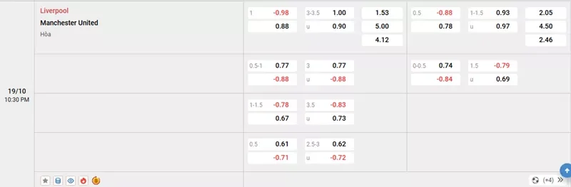 Tỷ lệ kèo trong trận đấu giữa Liverpool vs MU