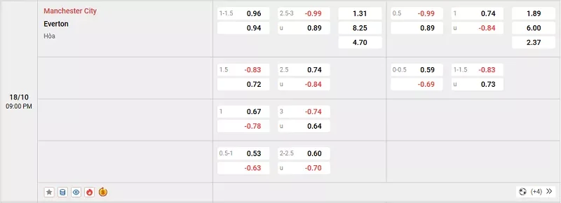 Tỷ lệ kèo trong trận đấu giữa Man City vs Everton