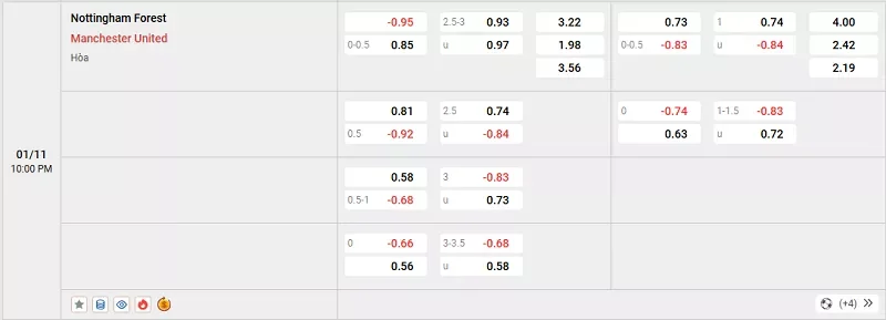 Tỷ lệ kèo trong trận đấu giữa Nottingham vs MU