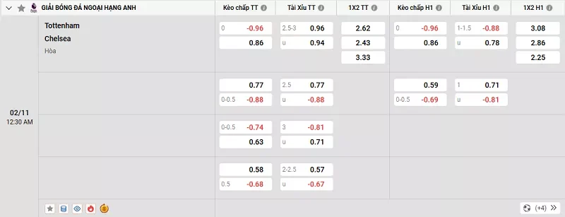 Tỷ lệ kèo trong trận đấu giữa Tottenham vs Chelsea