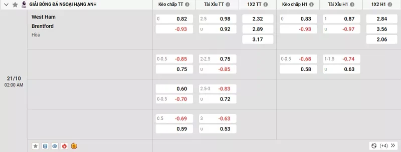 Tỷ lệ kèo trong trận đấu giữa West Ham vs Brentford