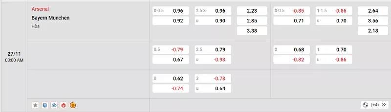 Tỷ lệ kèo trong trận đấu giữa Arsenal vs Bayern Munich