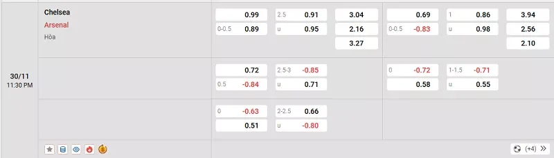 Tỷ lệ kèo trong trận đấu giữa Chelsea vs Arsenal
