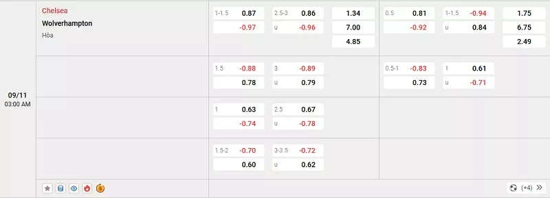 Tỷ lệ kèo trong trận đấu giữa Chelsea vs Wolves