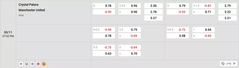 Tỷ lệ kèo trong trận đấu giữa Crystal Palace vs MU