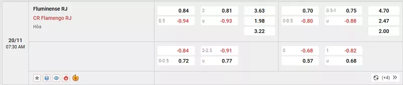 Tỷ lệ kèo trong trận đấu giữa Fluminense vs Flamengo