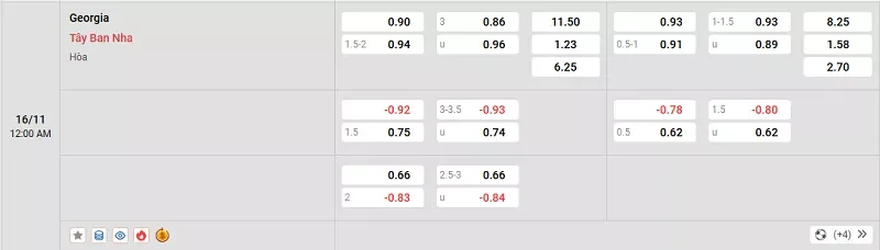 Tỷ lệ kèo trong trận đấu giữa Georgia vs Tây Ban Nha