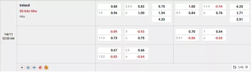 Tỷ lệ kèo trong trận đấu giữa Ireland vs Bồ Đào Nha