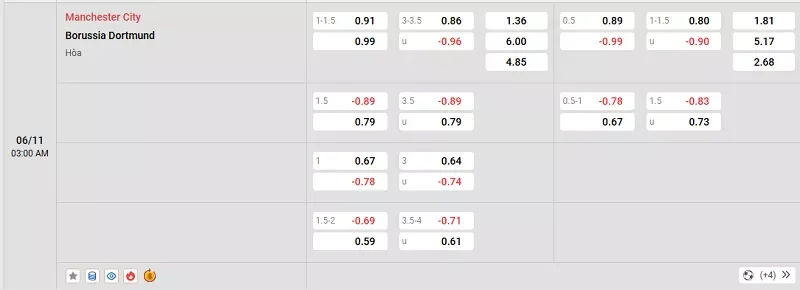 Tỷ lệ kèo trong trận đấu giữa Man City vs Dortmund