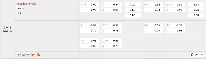 Tỷ lệ kèo trong trận đấu giữa Man City vs Leeds