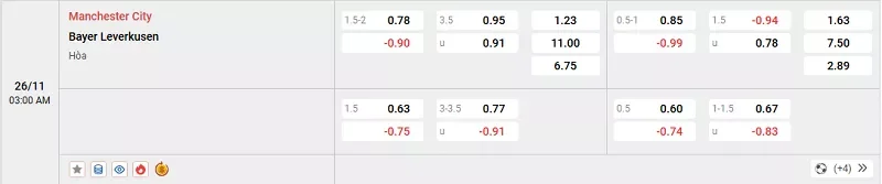 Tỷ lệ kèo trong trận đấu giữa Man City vs Leverkusen