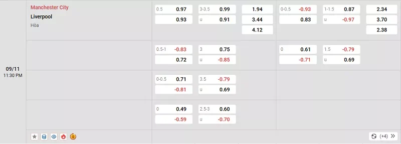 Tỷ lệ kèo trong trận đấu giữa Man City vs Liverpool